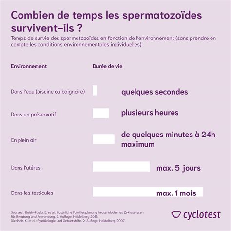 combien de temps survit un spermatozoïde|Durée de vie du spermatozoïde chez la femme : délai et survie